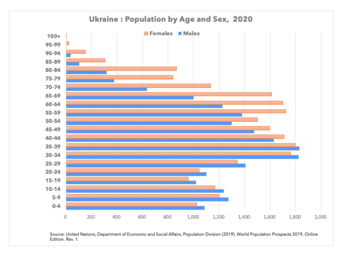The Demographic Tragedy of Ukraine A Second Holodomor? No Brainer Data